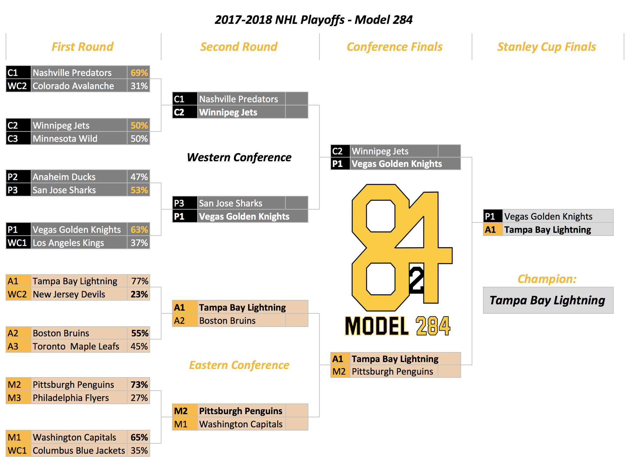 2017 18 NHL Playoff Bracket Model 284 Worksheets Library