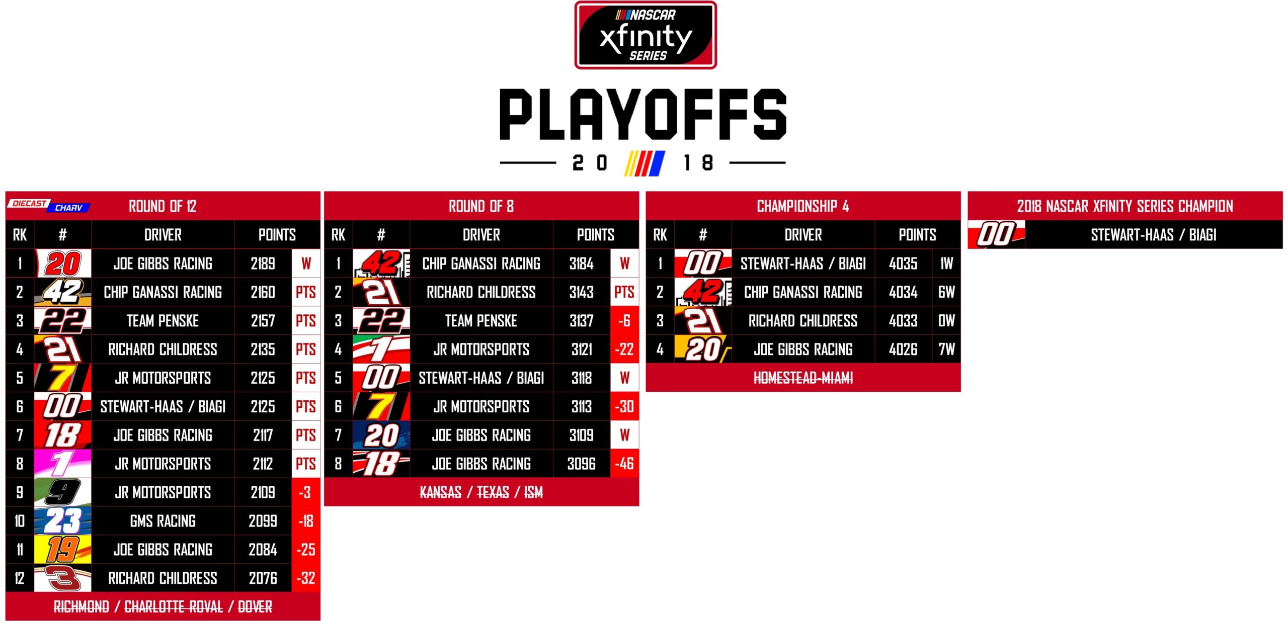 2018 NASCAR PLAYOFFS