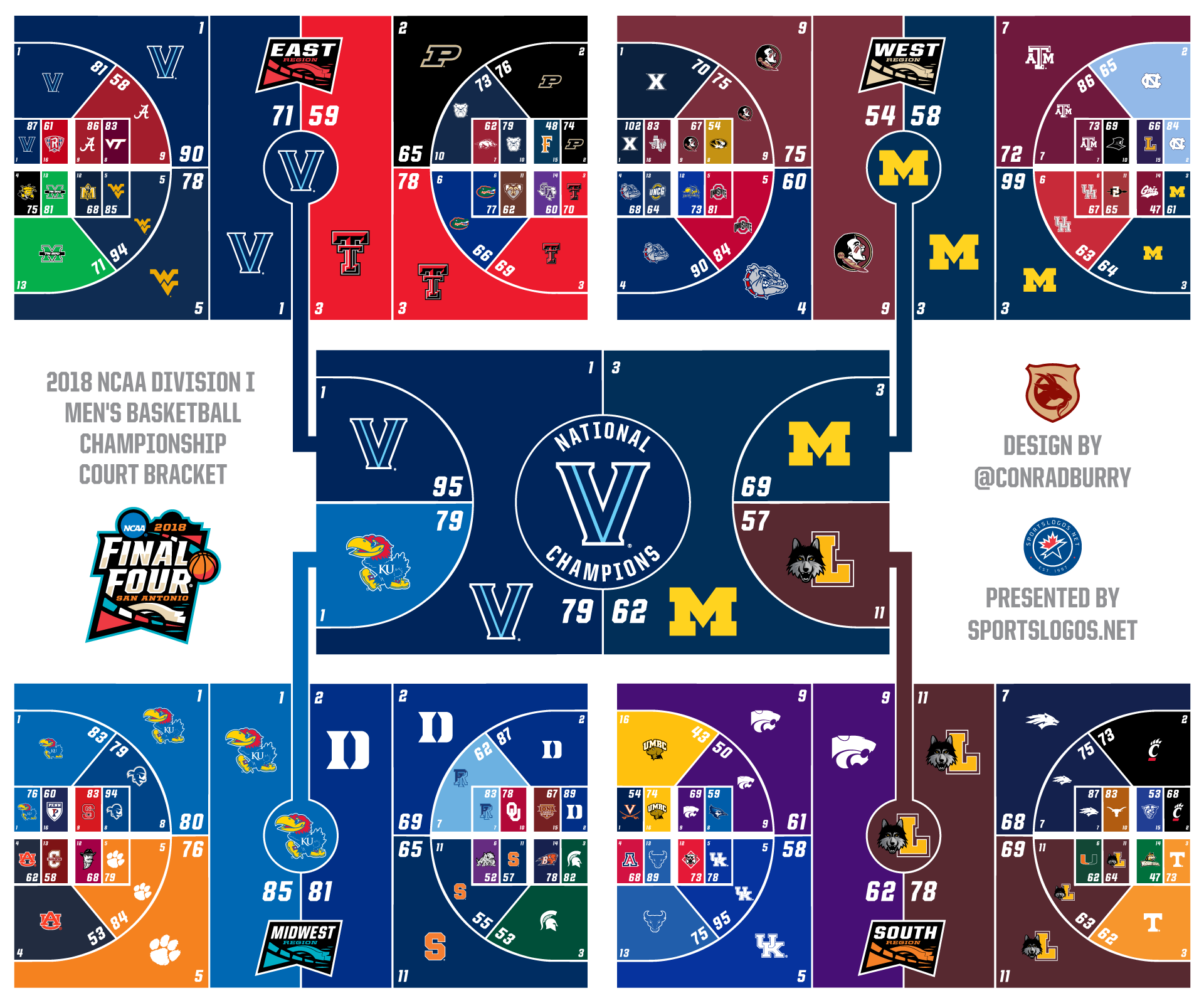 2018 NCAA Tournament National Championship Logo Court Bracket SportsLogos Net News