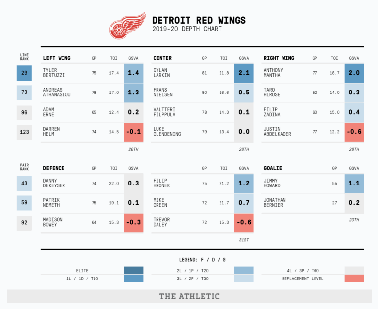 2019 20 NHL Season Preview Detroit Red Wings The Athletic