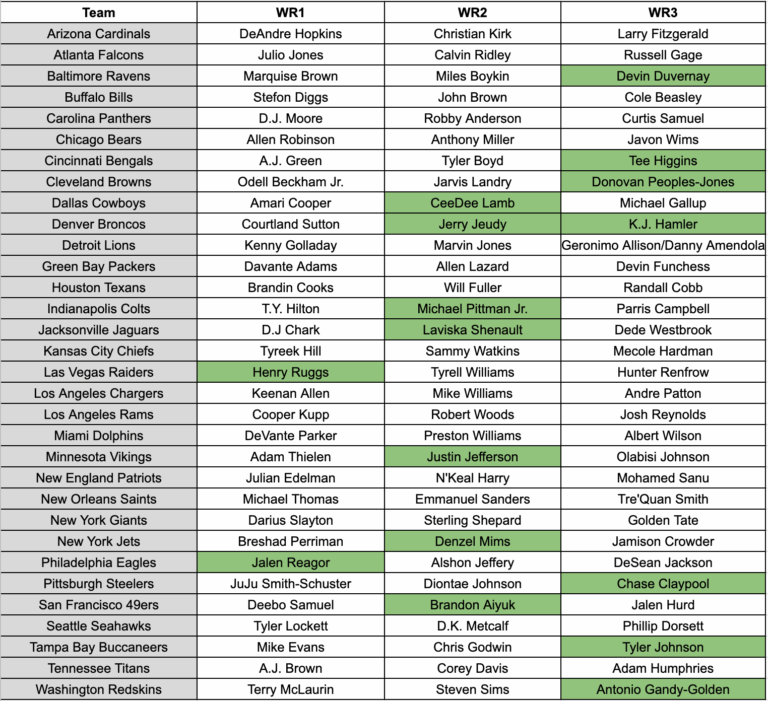 2020 Post NFL Draft WR Depth Chart Fantasy Football Fantasy Footballers Podcast