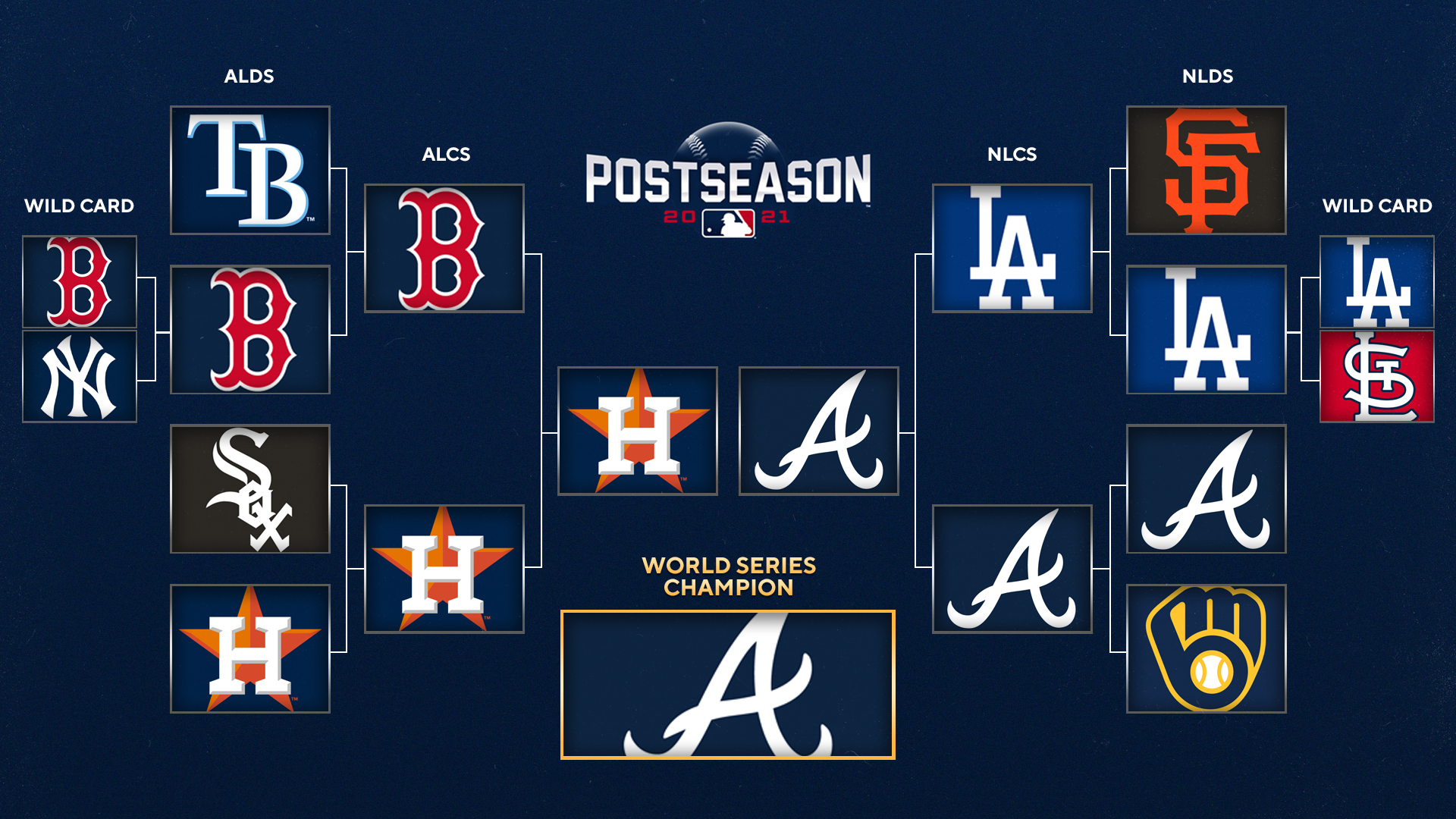 2021 MLB Playoffs Bracket Postseason Baseball Results As Braves 