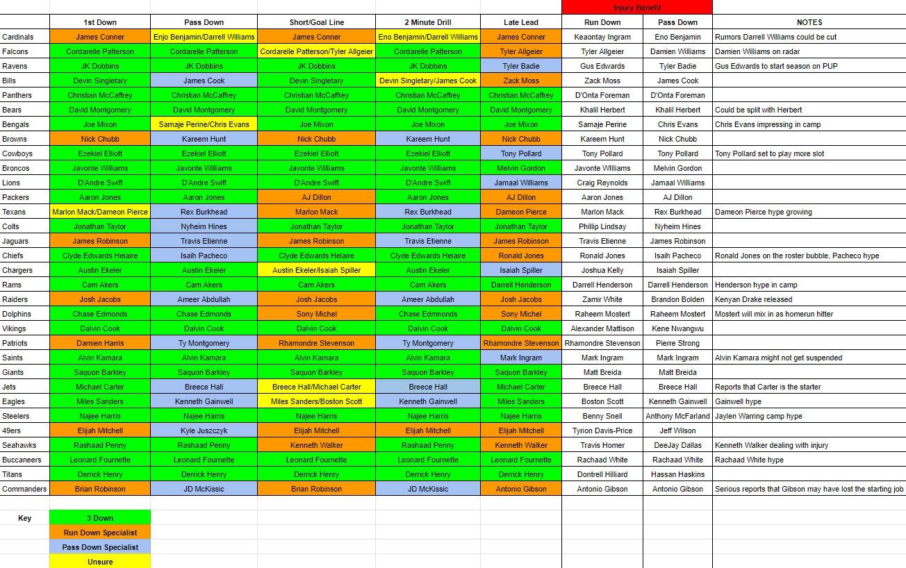 2022 Fantasy Football Running Back NFL Depth Chart Breakdown