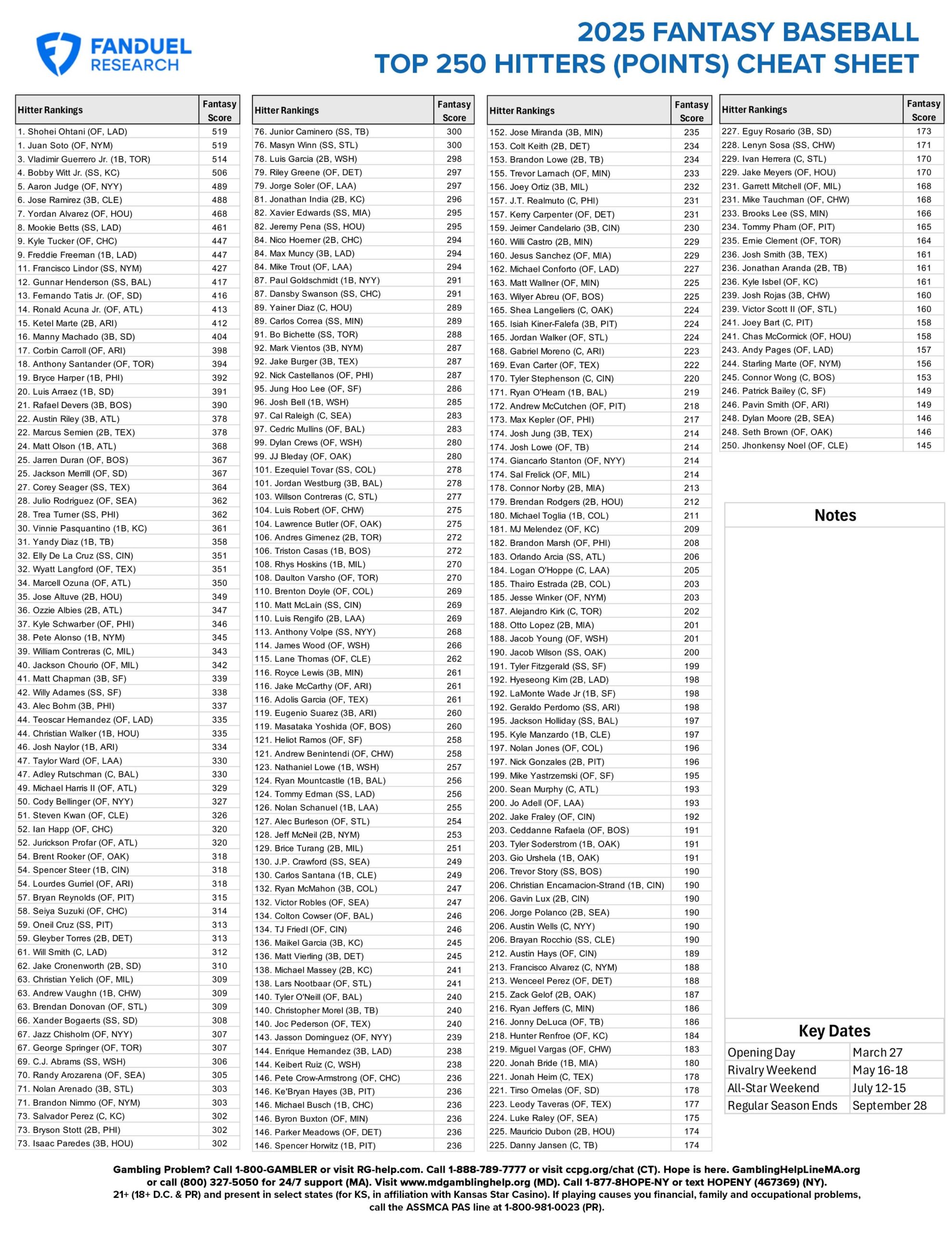2025 Fantasy Baseball Cheat Sheet Top 250 MLB Hitters For Points 
