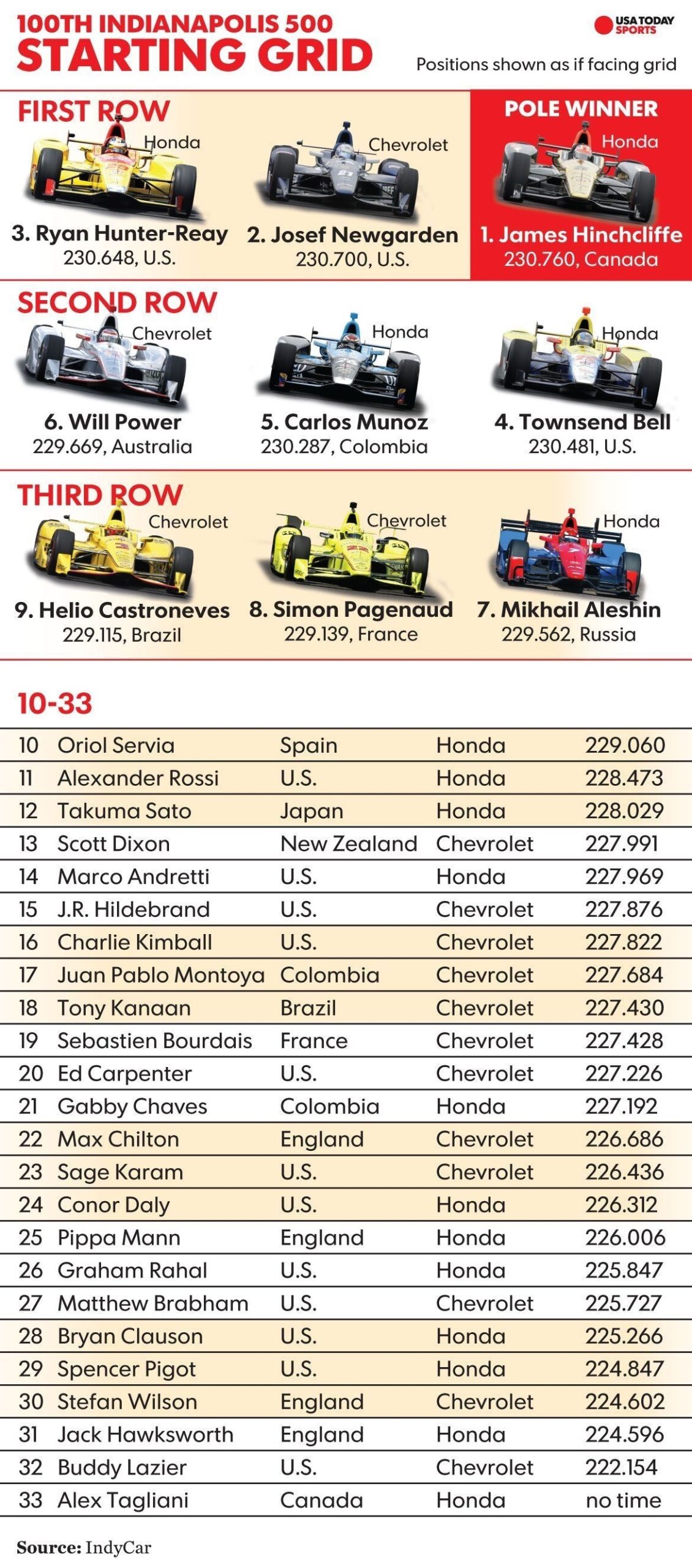 43 Indy Cars Ideas Indy Cars Race Cars Indy Car Racing