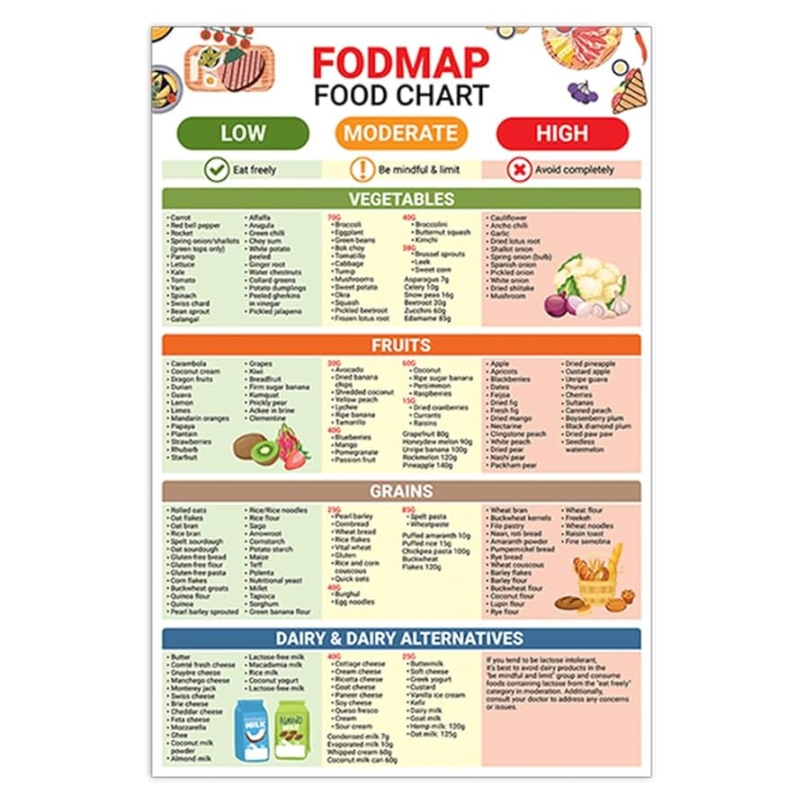 5M BOX FODMAP Food List Poster 12