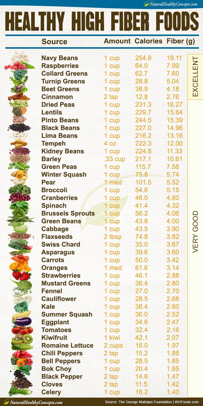 printable list of high fiber foods