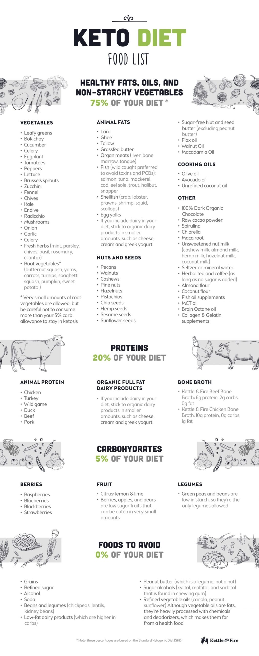 keto diet food list printable
