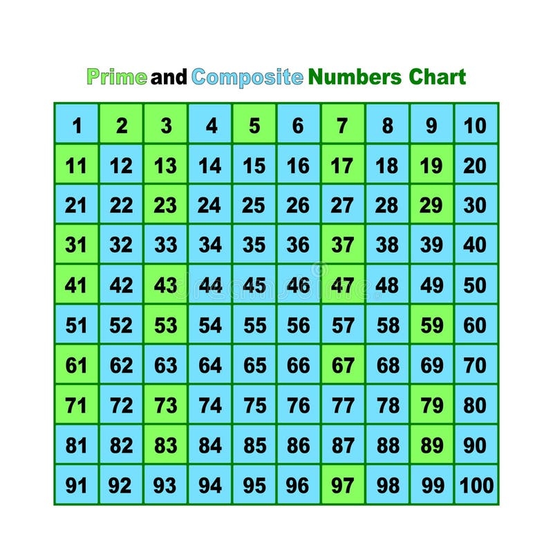 A Prime And Composite Numbers Chart Stock Illustration 