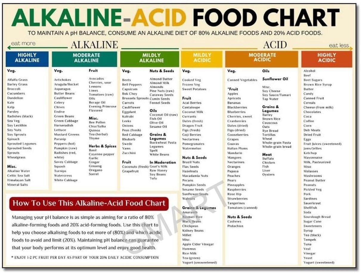Alkaline Acid Food Chart Poster Healthy Eating Cameroon Ubuy