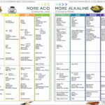 Alkaline Food Chart Dr Russell Jaffe