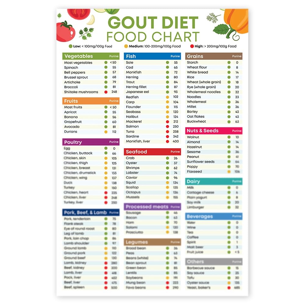 Amazon Gout Diet Food List Poster 12x18 Inches Unframed Low Purine Foods Gout Grocery Chart Posters U0026 Prints