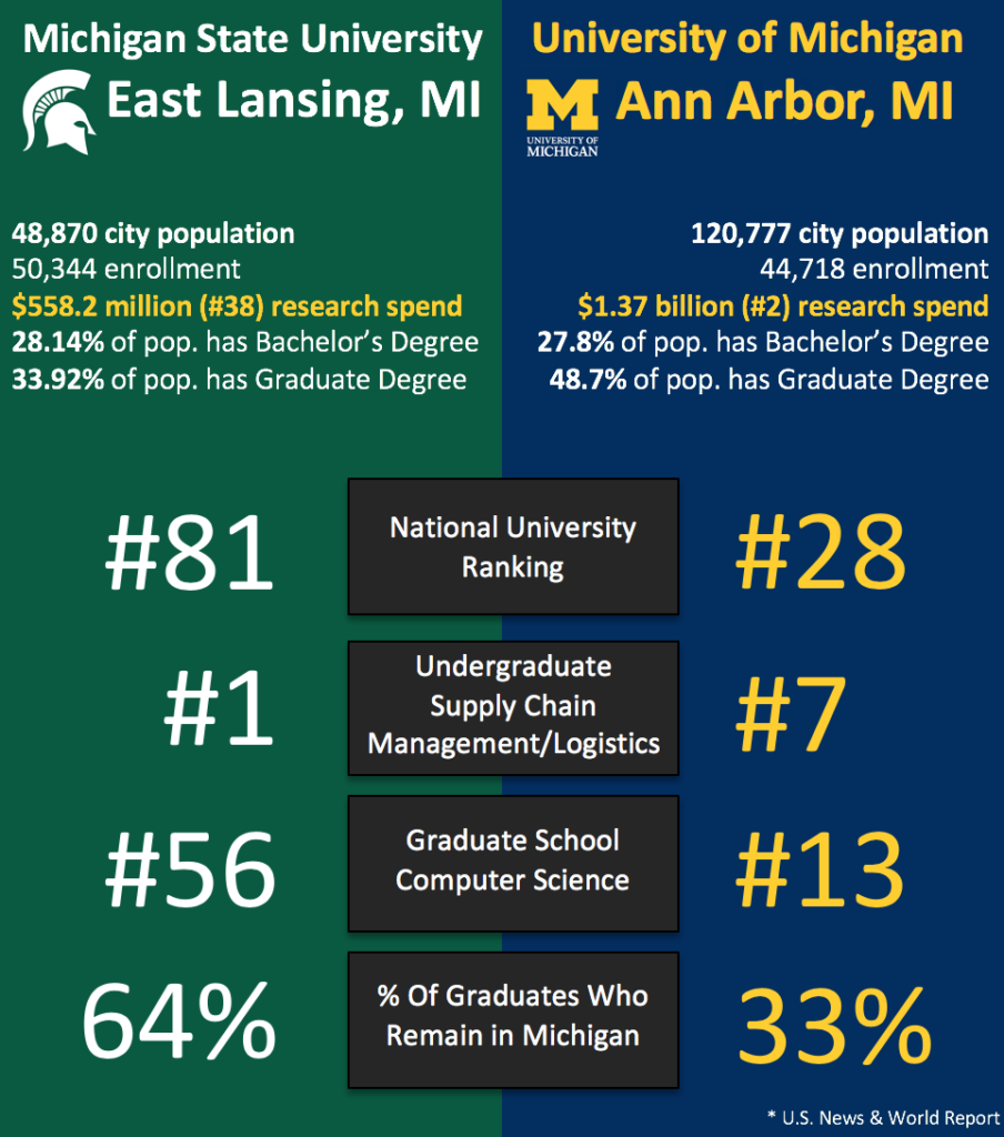 Ann Arbor Vs East Lansing How Do We Compare Ann Arbor SPARK