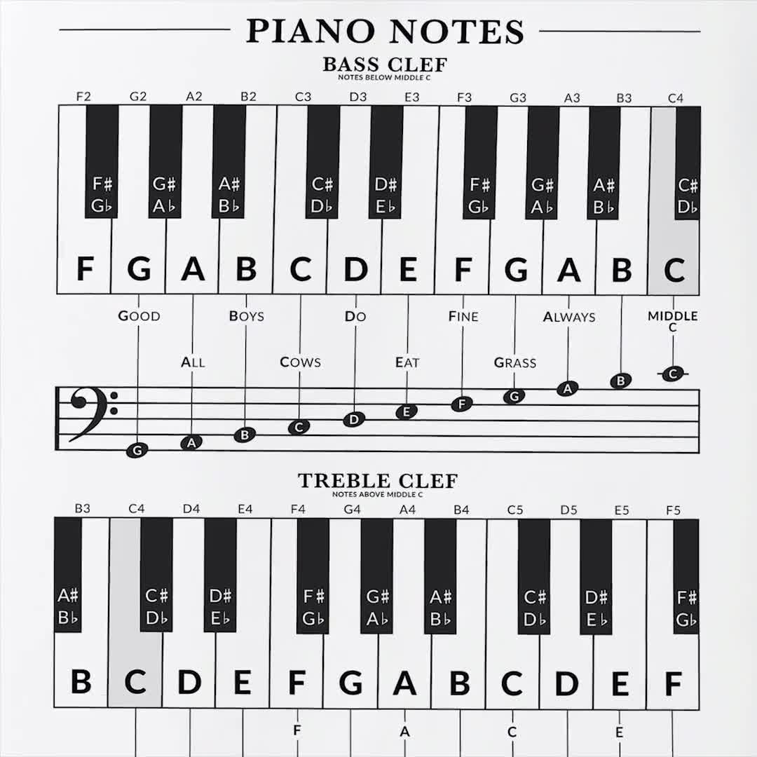 Beginner Piano Notes Poster Piano Keys And Notes Chart Music Theory Printable Treble Clef Bass Clef Notes Mnemonic Chart Piano Student
