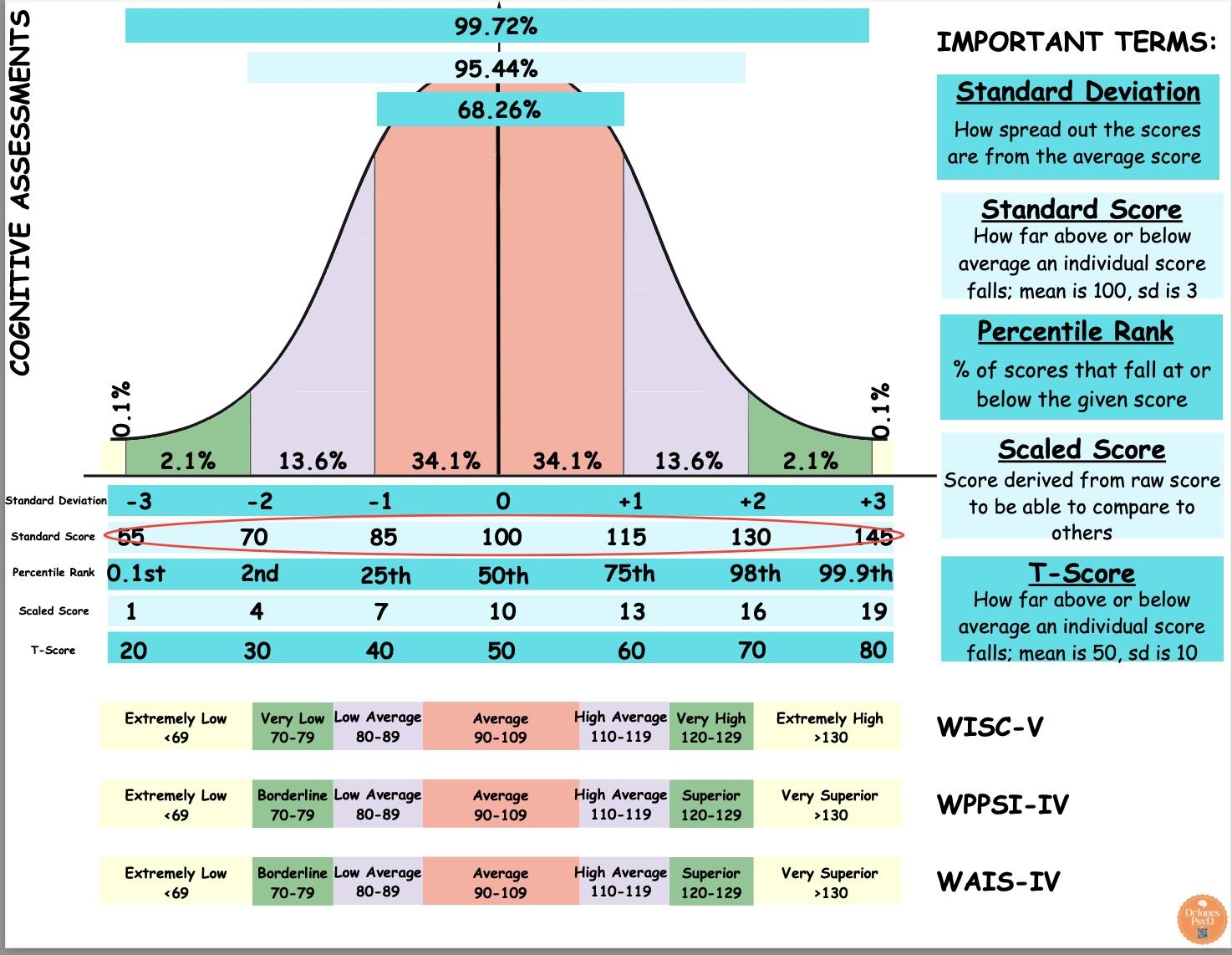 Bell Curve Templates Etsy