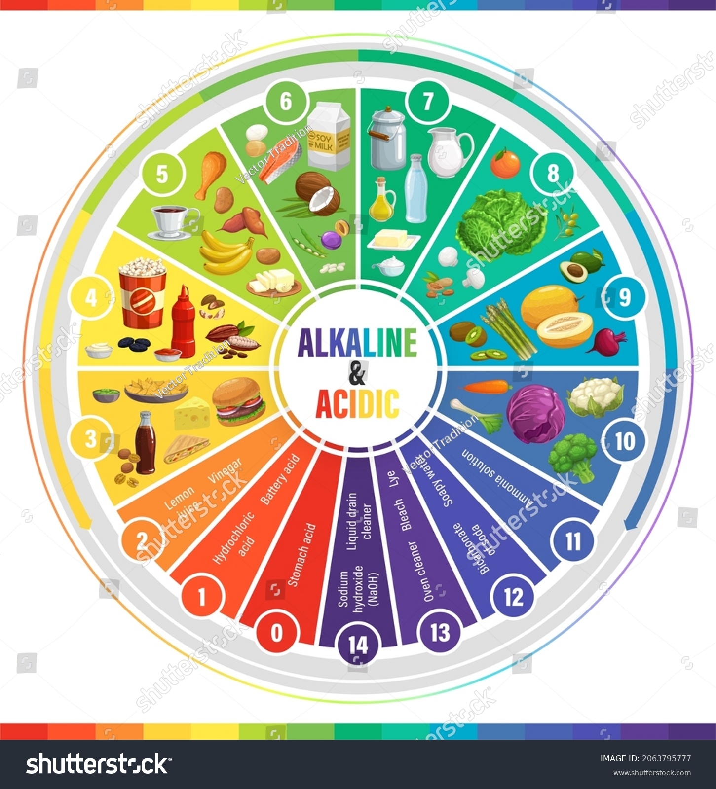 Body Alkaline Guide And Food Chart Balance Your Ph Levels Alkaline Acid Food Chart Nutrition Educational Poster Acid Alkaline