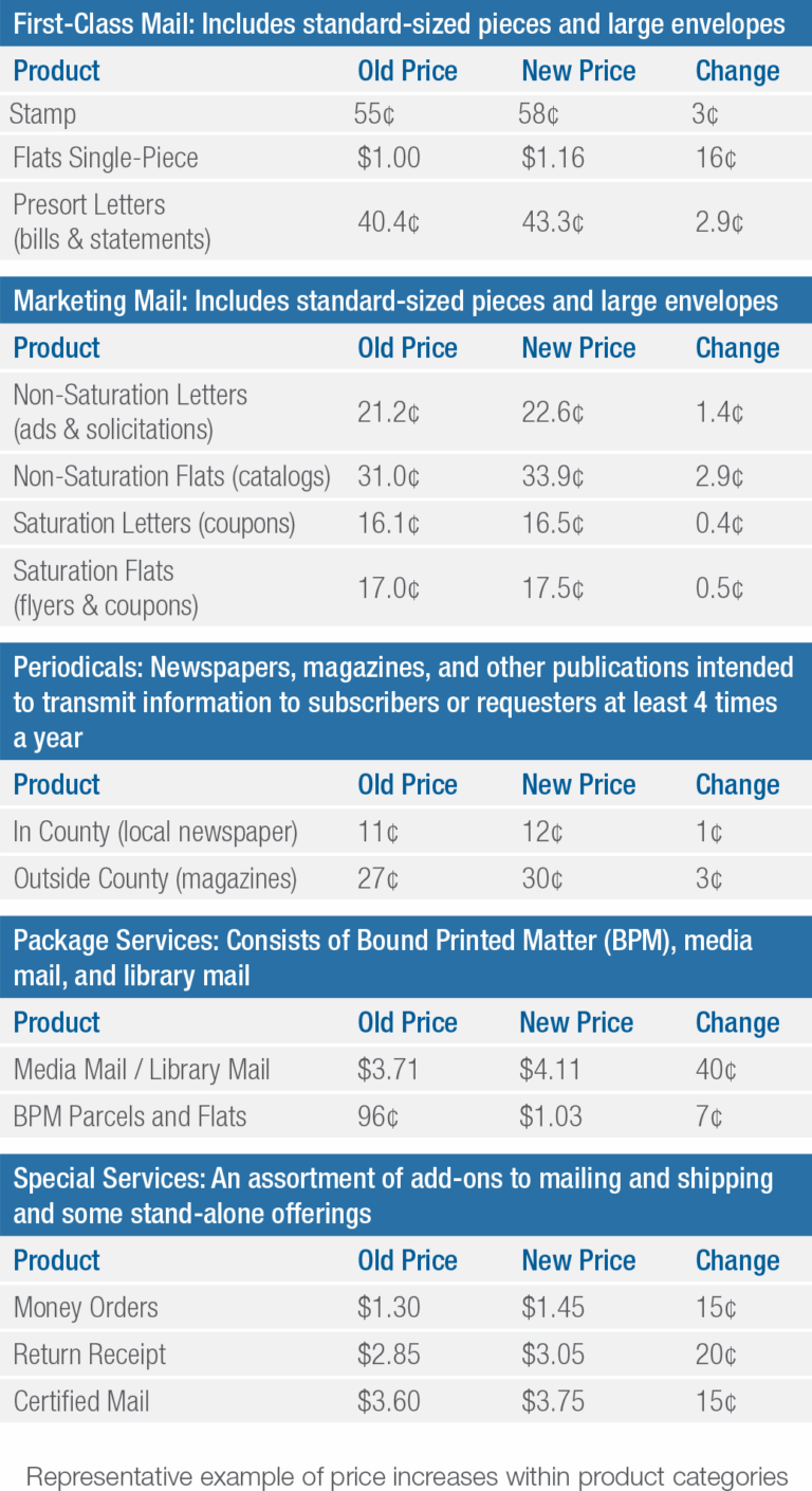BREAKING NEWS The U S Postal Service Announces Major Price Changes To Popular Mail Services Quadient USA