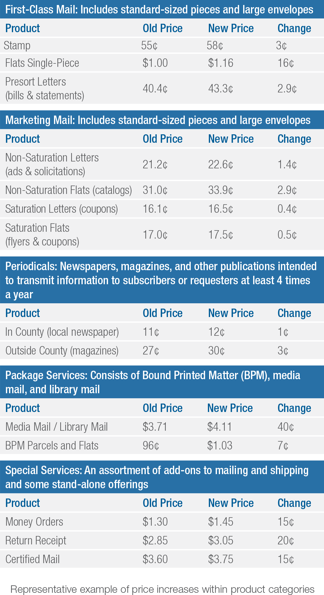BREAKING NEWS The U S Postal Service Announces Major Price Changes To Popular Mail Services Quadient USA