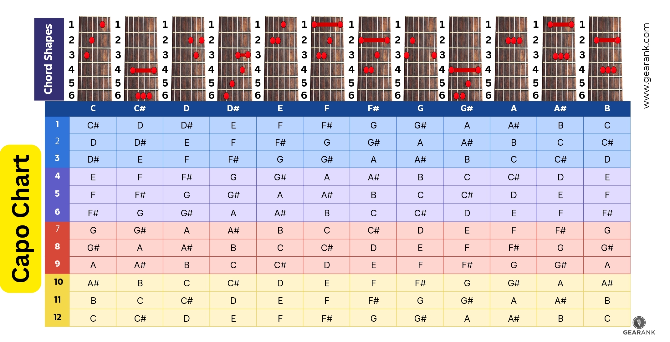 Capo Chart How To Use It Best Process Explained Gearank Music Gear Information For Live Performance Or Studio