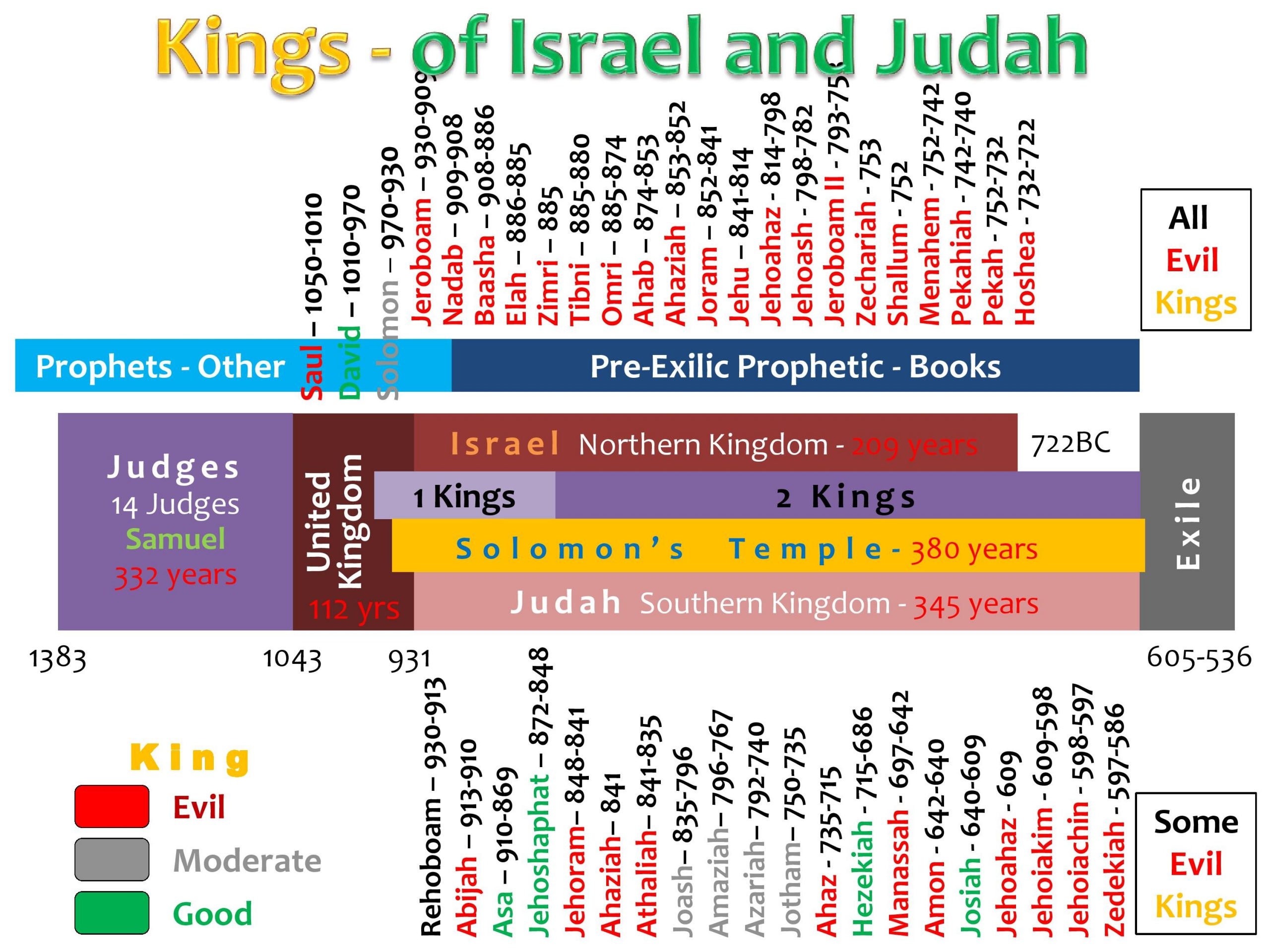 printable kings of israel and judah chart