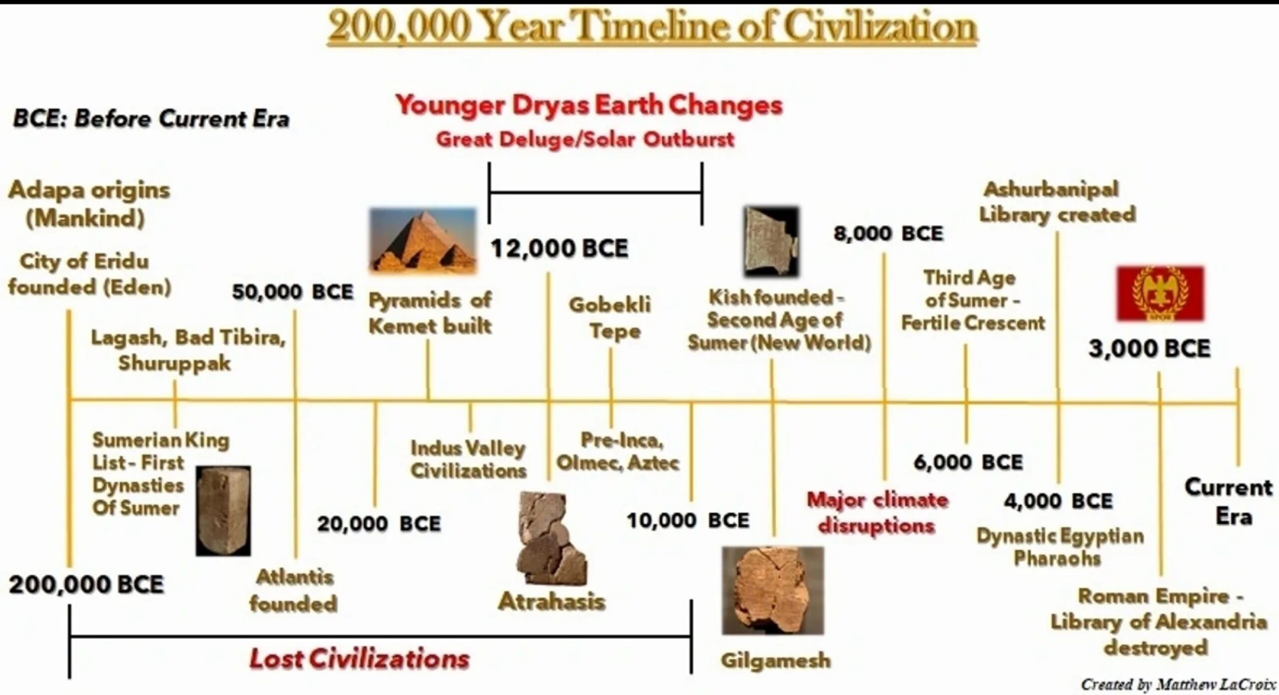 Chronological Order Ancient Civilizations Timeline Printable Printable Story Prompts