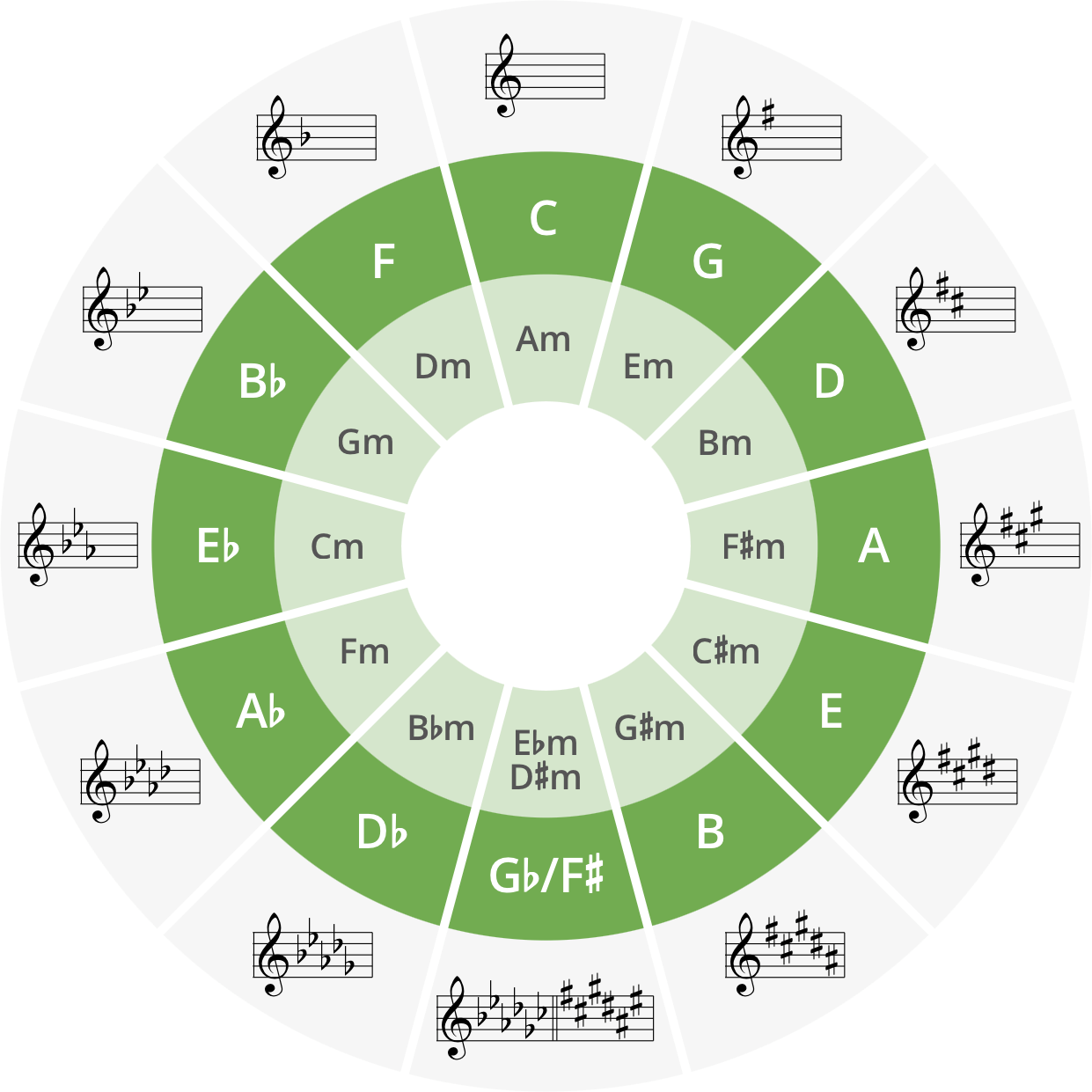 printable circle of fifths printable circle of fifths