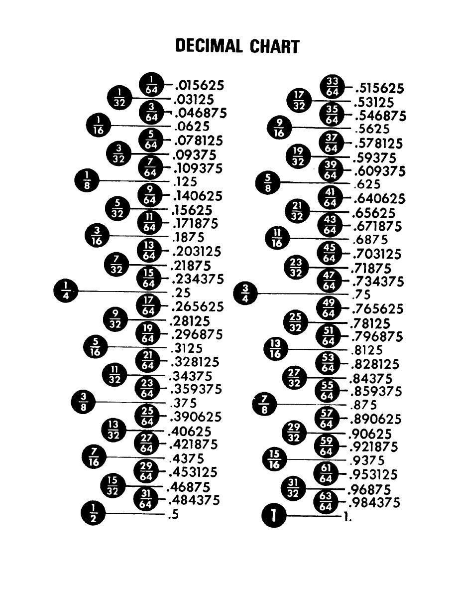 Decimal And Millimeter Equivalents Top