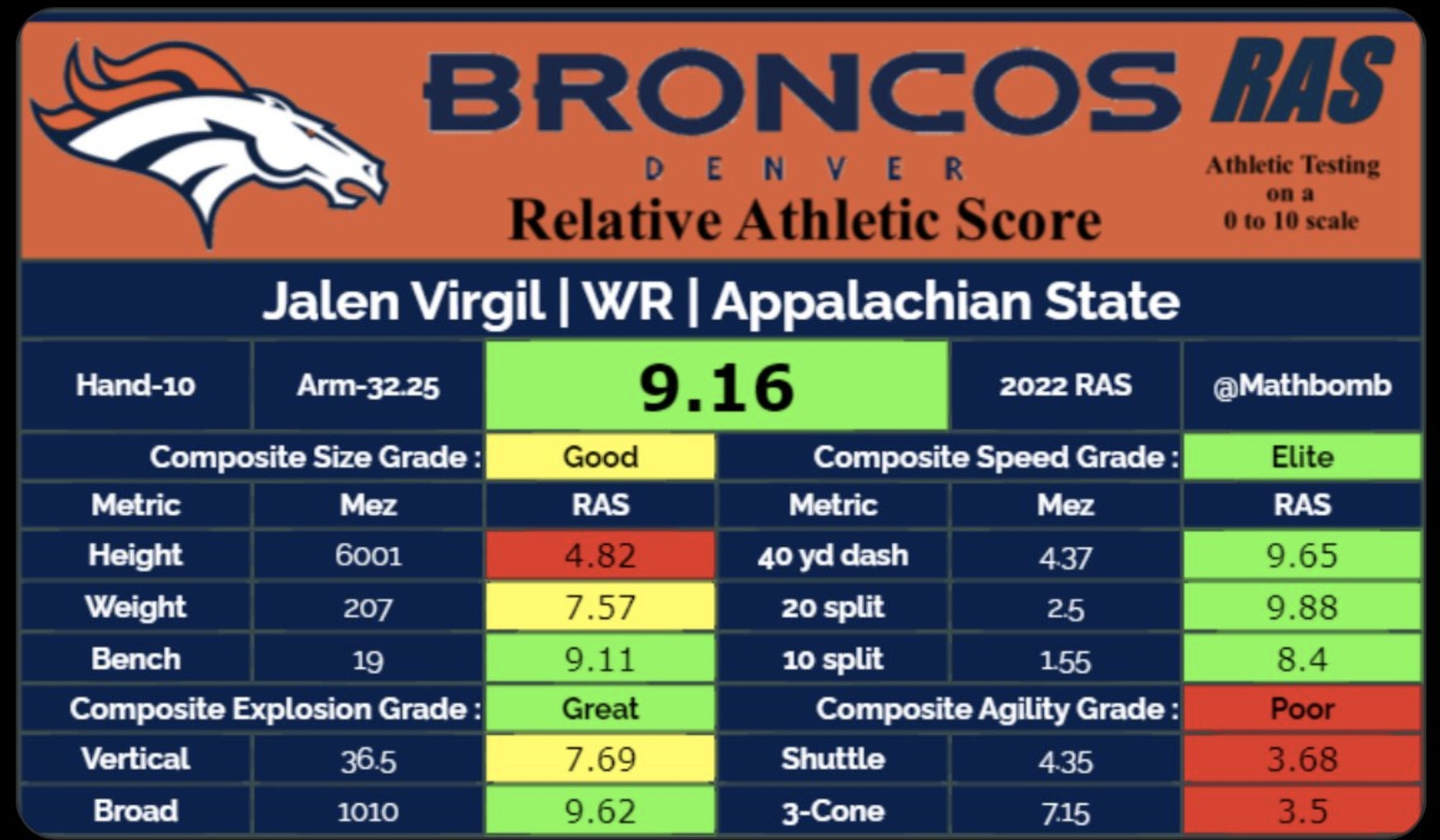 Denver Broncos WR Jalen Virgil Is A Bonafide Freak
