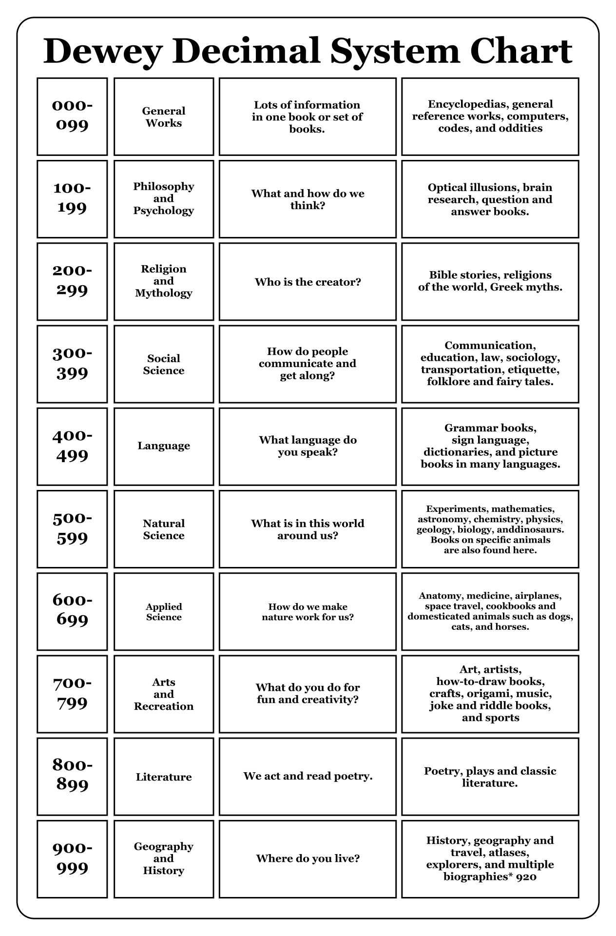 Dewey Classification Signs Free 10 Free PDF Printables Printablee