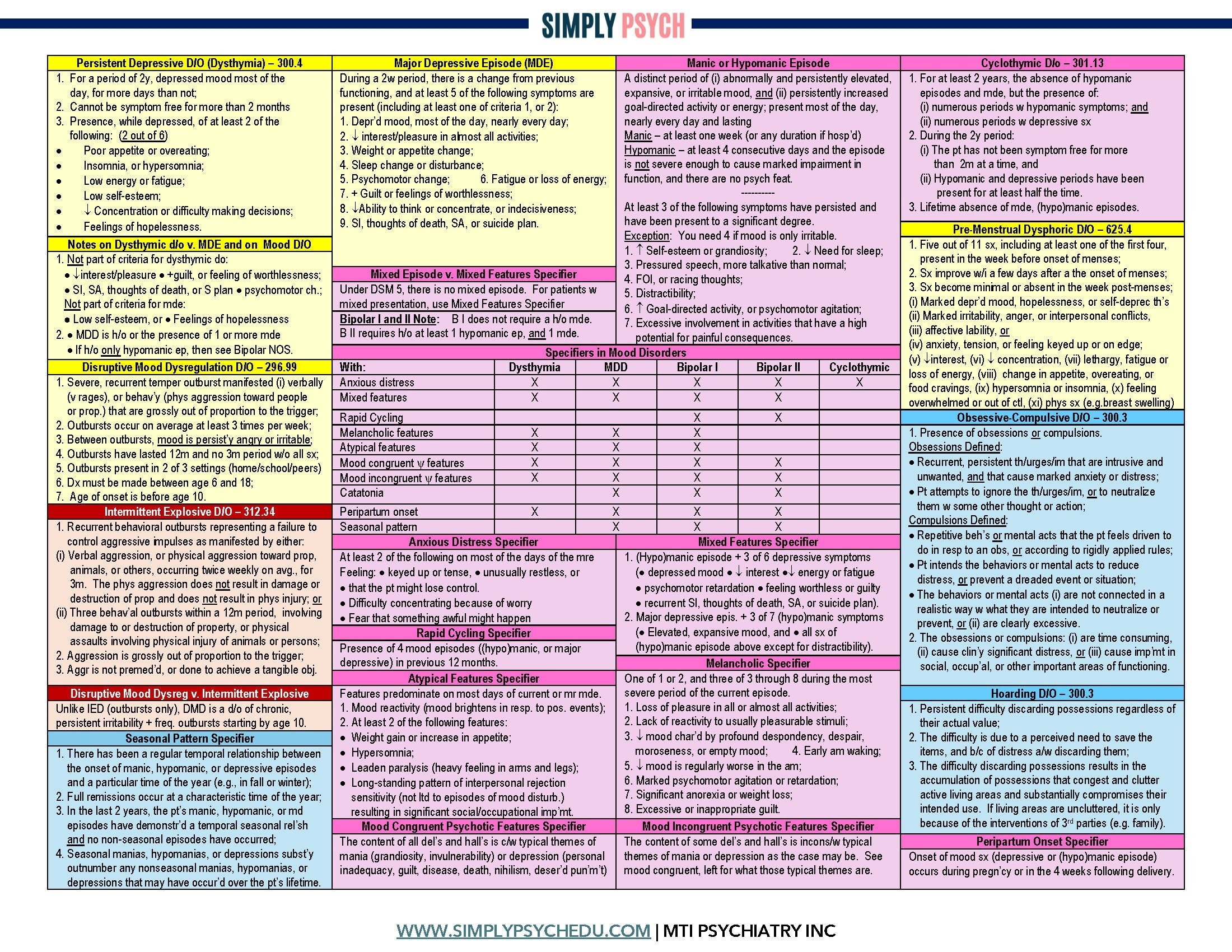 DSM 5 Cheat Sheets Clinician Quick Reference Etsy