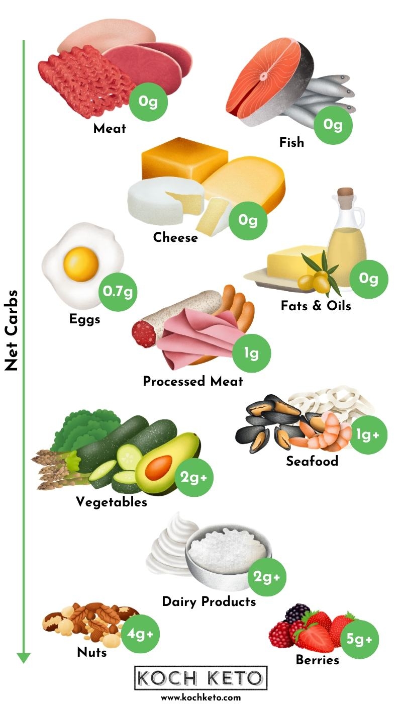Extensive Keto Food List For Beginners Free Printable PDF  Extensive Keto Food List For Beginners Free Printable PDF