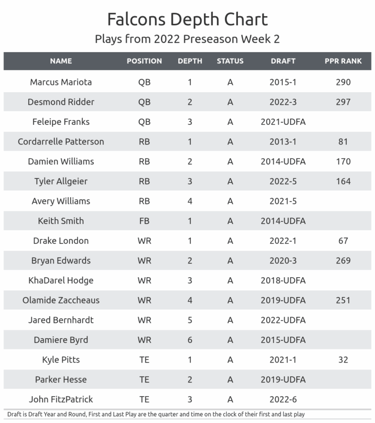 Fantasy Football Depth Charts For All 32 NFL Teams