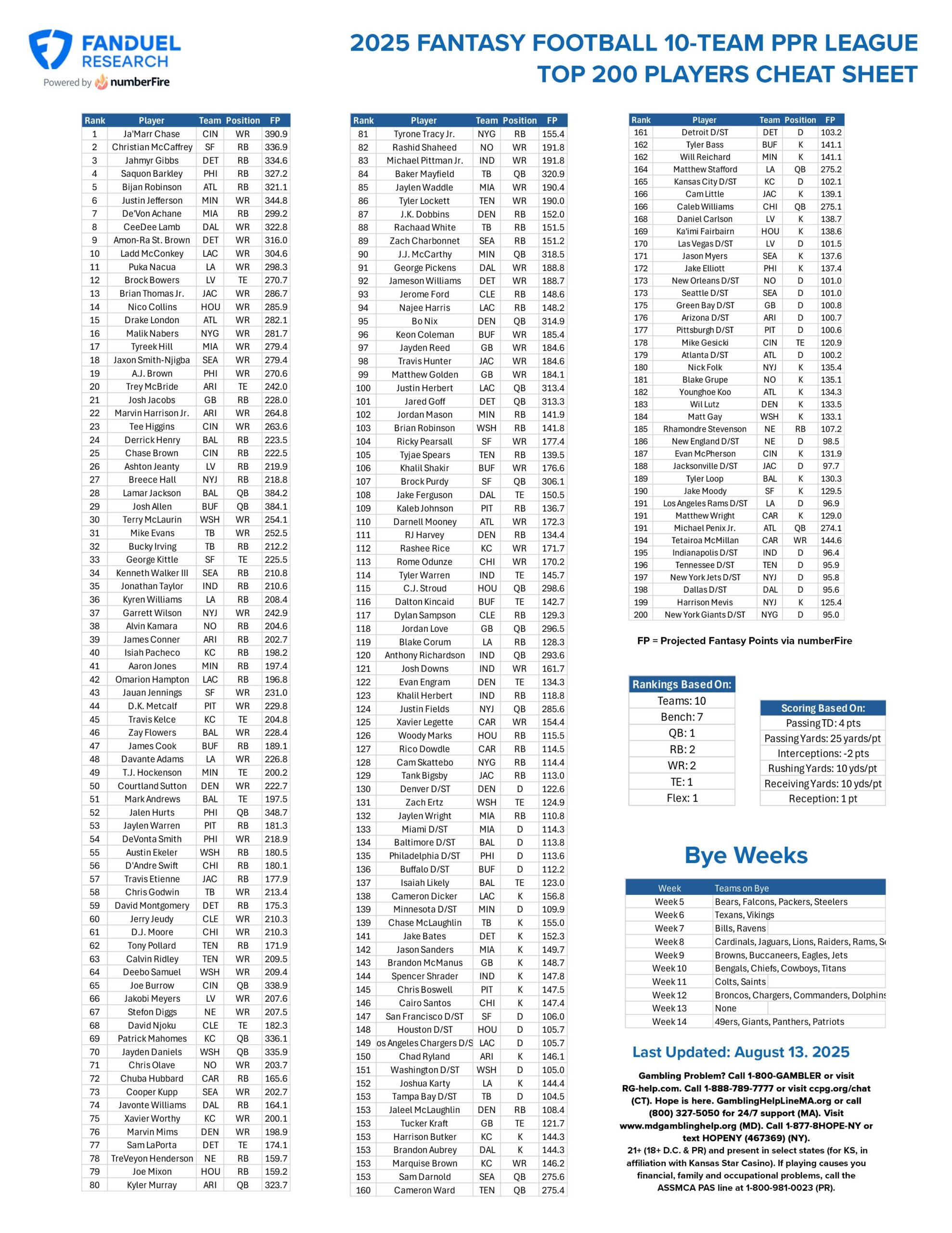 Fantasy Football Printable Cheat Sheet Top 200 Players For 10 Team PPR League FanDuel Research Fantasy Football Printable Cheat Sheet Top 200 Players For 10 Team PPR League FanDuel Research