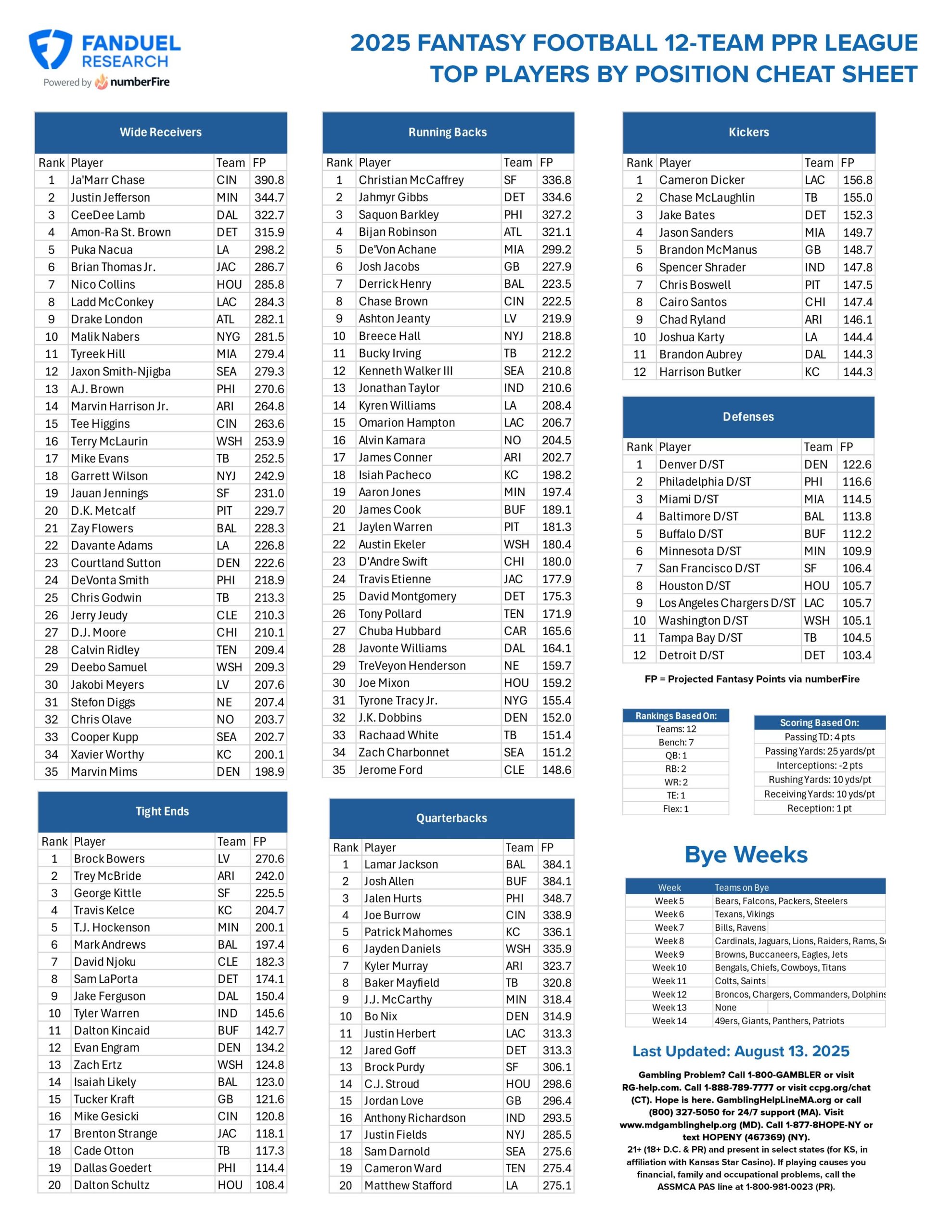 Fantasy Football Printable Cheat Sheet Top Players By Position For 12 Team PPR League FanDuel Research Fantasy Football Printable Cheat Sheet Top Players By Position For 12 Team PPR League FanDuel Research