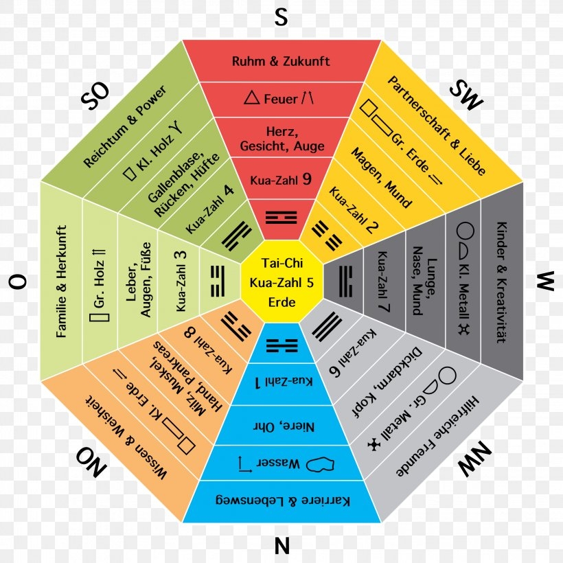 Feng Shui Bagua Luopan Compass Cardinal Direction PNG