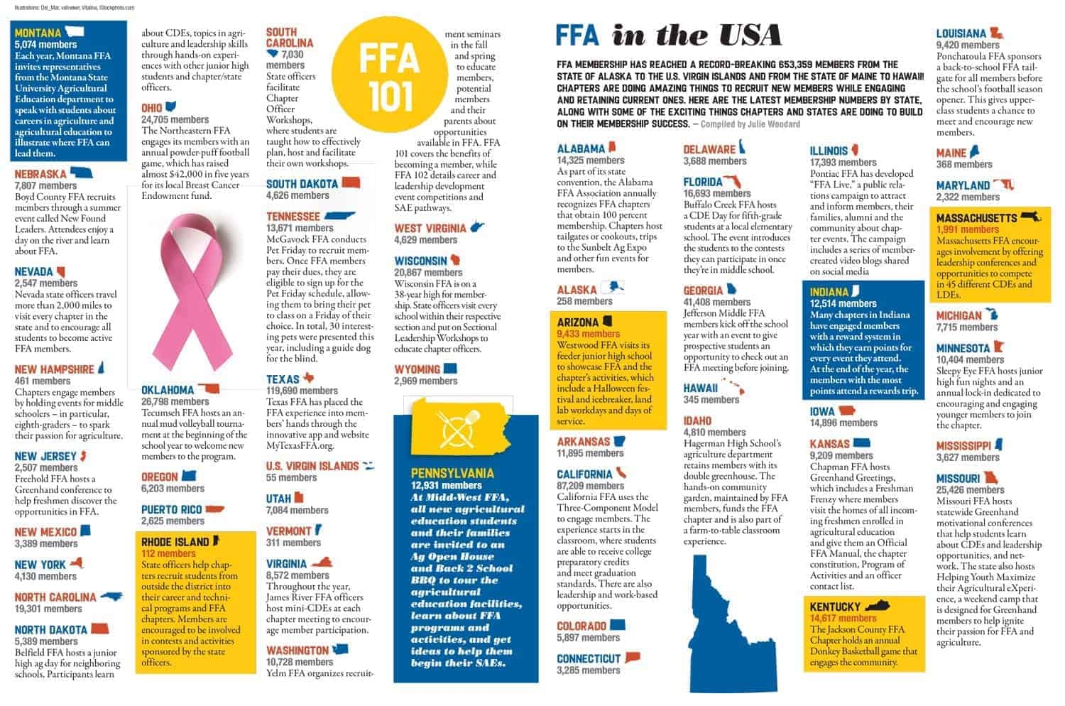 FFA In The USA Spring 2018 National FFA Organization