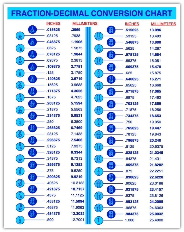 Fraction Decimal Conversion Chart Mm To Inches Conversion Chart For Designers Engineers Mechanics Sticker Decal 5 In W X 7 In H Blue Version Sticker Worksheets Library
