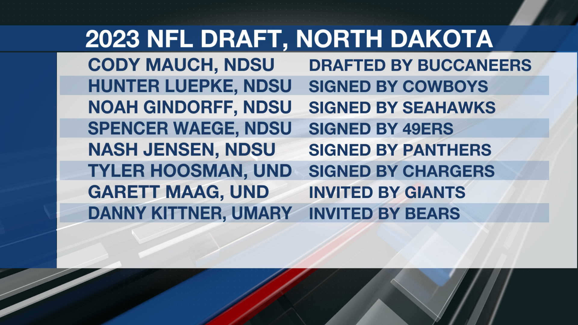 Full List Of Prospects From North Dakota Colleges In 2023 NFL Draft Cycle
