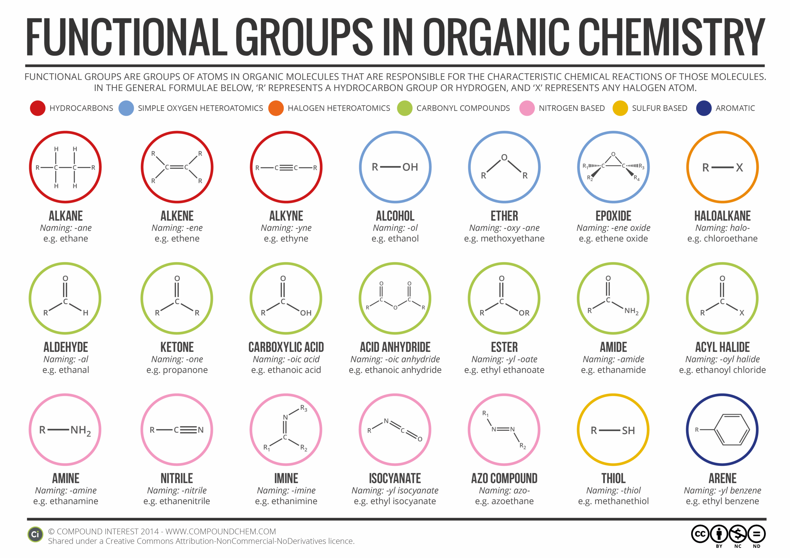 Functional Groups In Organic Chemistry Infographic Chemistry 