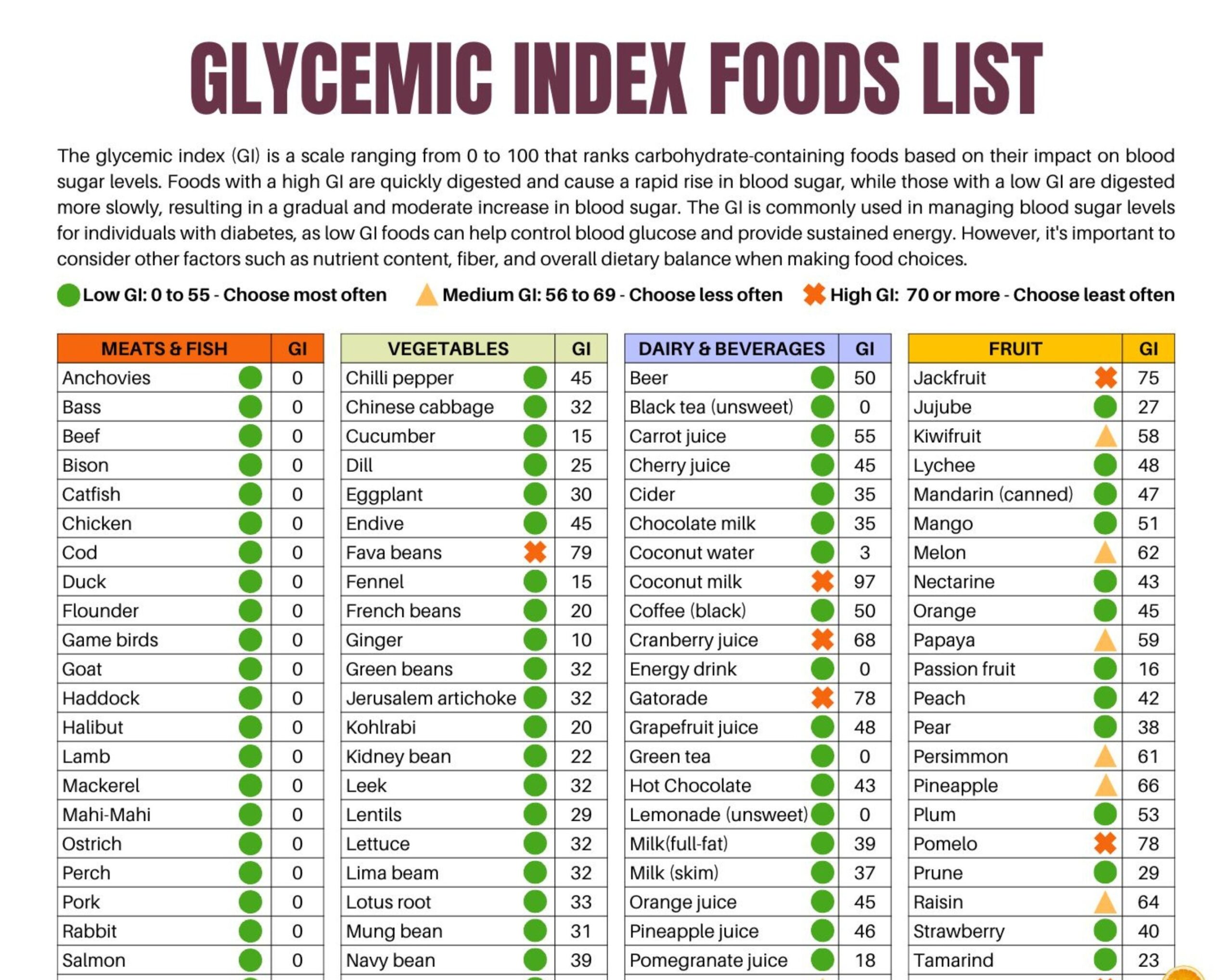 Glycemic Index Foods List At a glance 2 Page Pdf PRINTABLE 