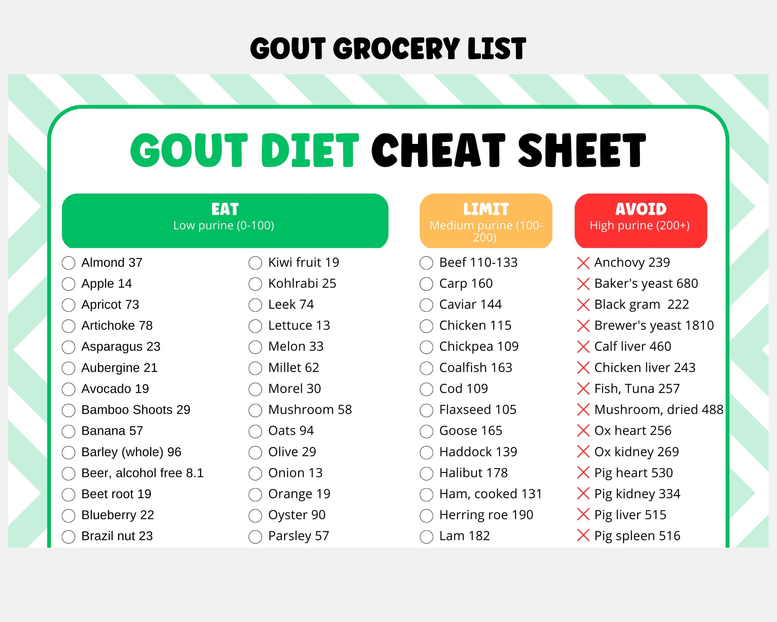 Gout Cheat Sheet Grocery List For Gout Diet Planning Low Purine Containing Gout Diet List For Shopping Gout Patience