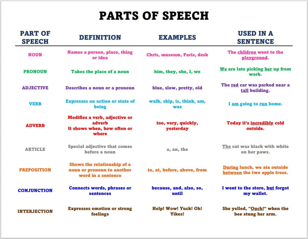 Grammar Cheat Sheets Etsy