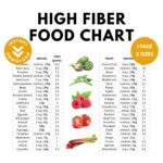 High Fiber Food Chart Nutrition Guide printable Etsy