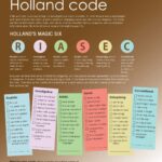 Holland Codes