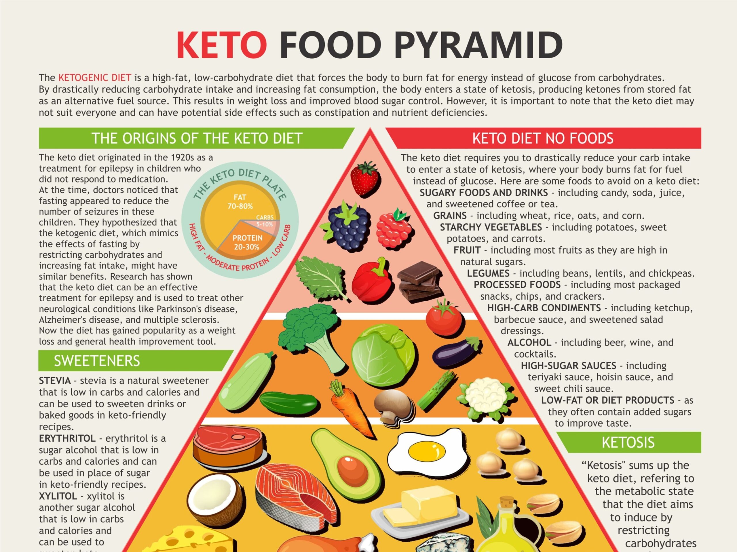 Keto Food Pyramid Chart A4 Printable PDF Low Carb High Fat Diet Guide Foods To Eat And Avoid Ketogenic Meal Planning Etsy