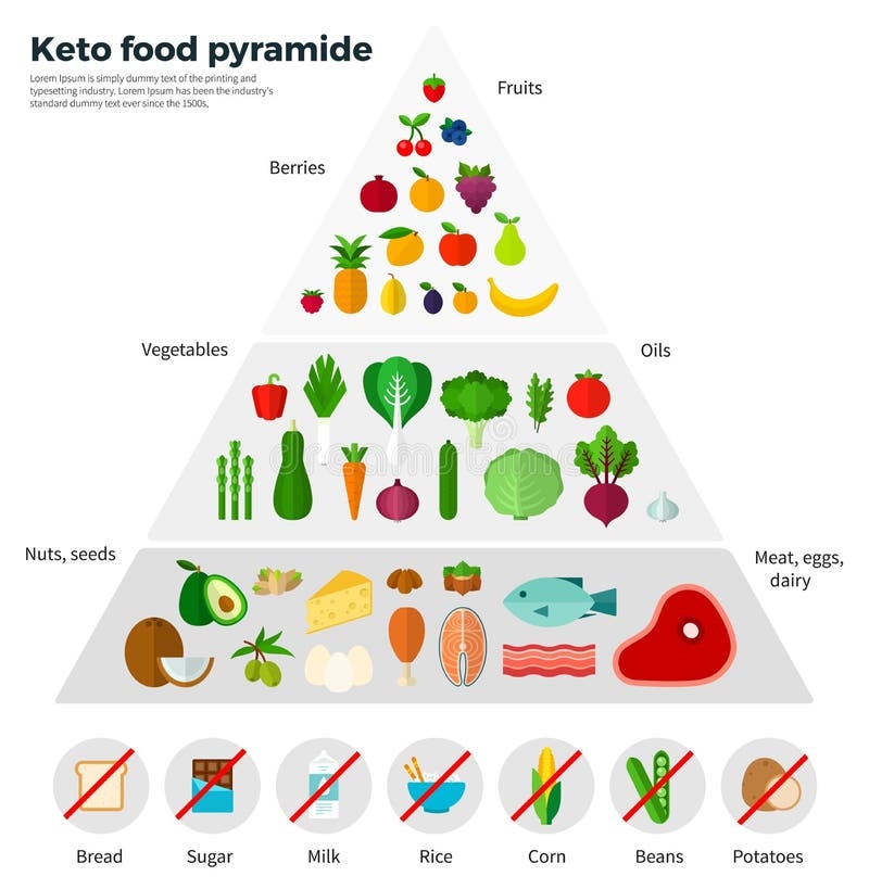 Keto Food Pyramid Stock Illustrations 484 Keto Food Pyramid Stock Illustrations Vectors U0026 Clipart Dreamstime