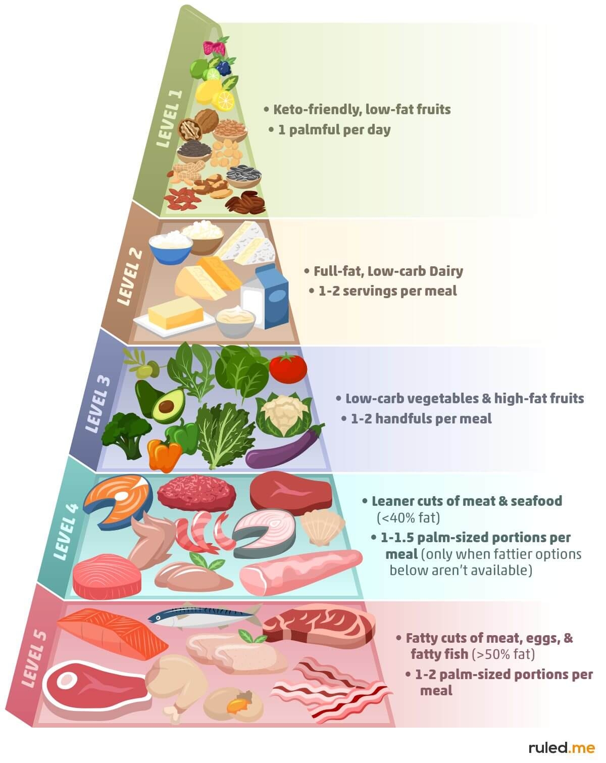Keto Food Pyrmaid What It Is U0026 What To Eat On Keto