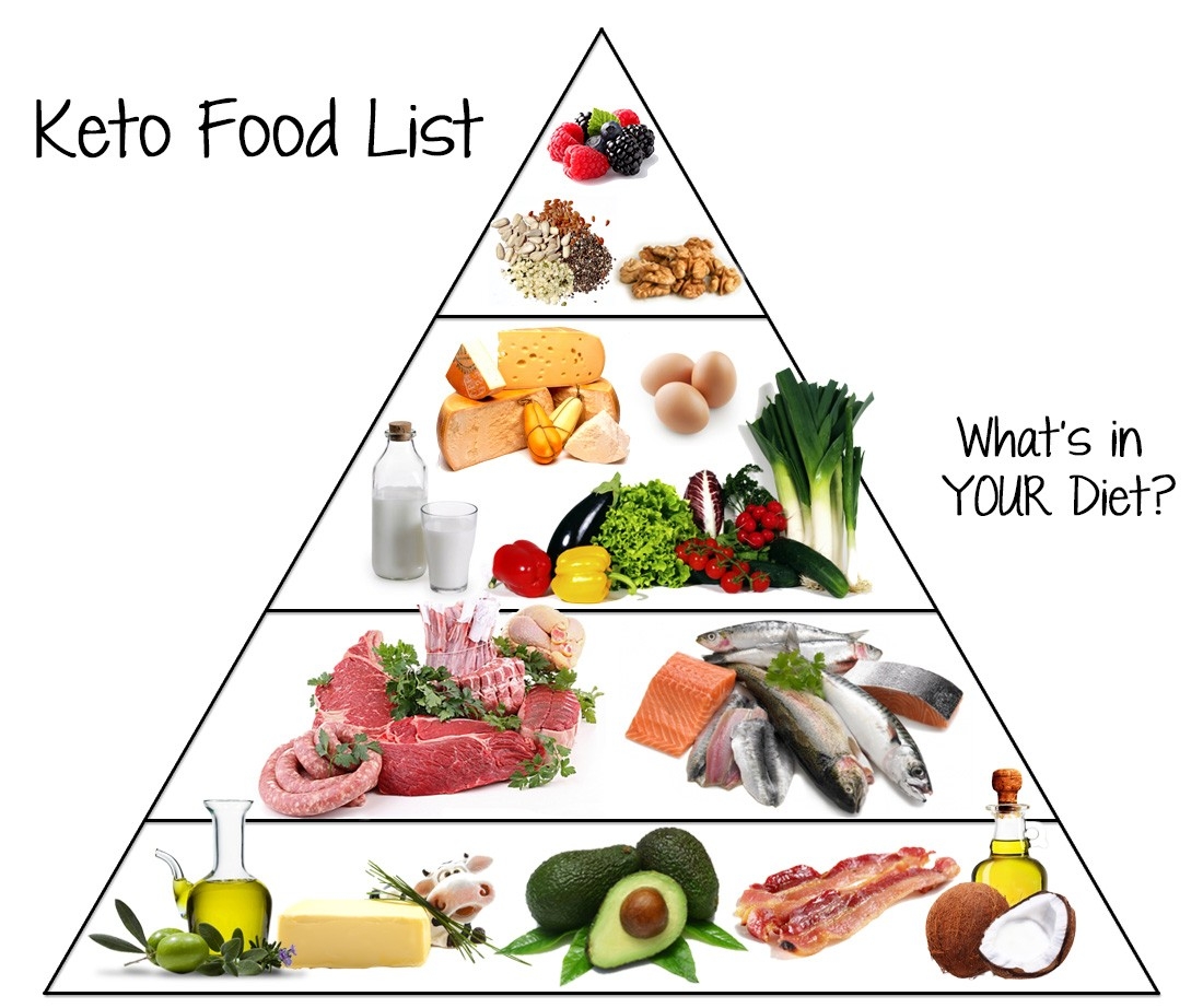 keto food pyramid printable