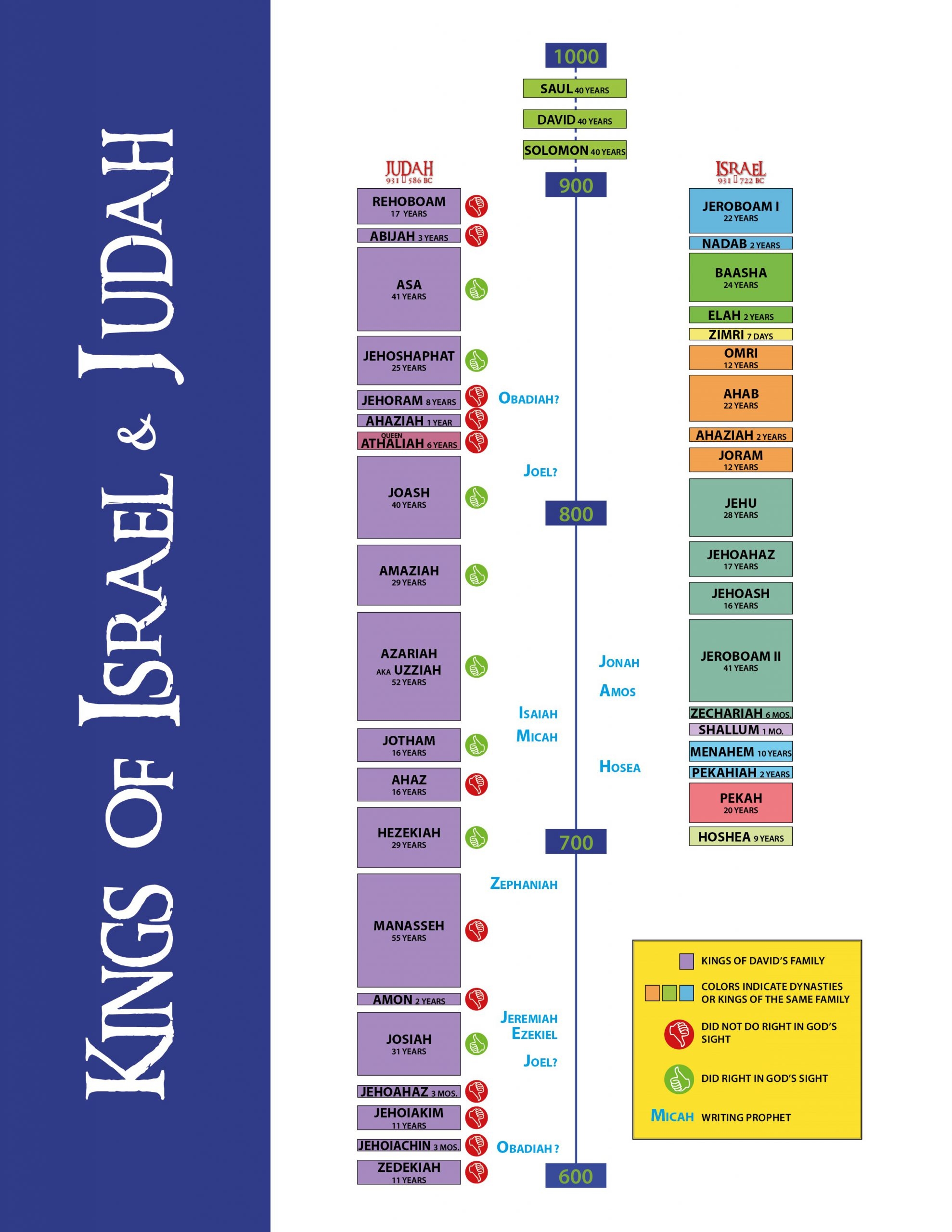 Kings Of Israel U0026 Judah Graphic Shaping Hearts Publications