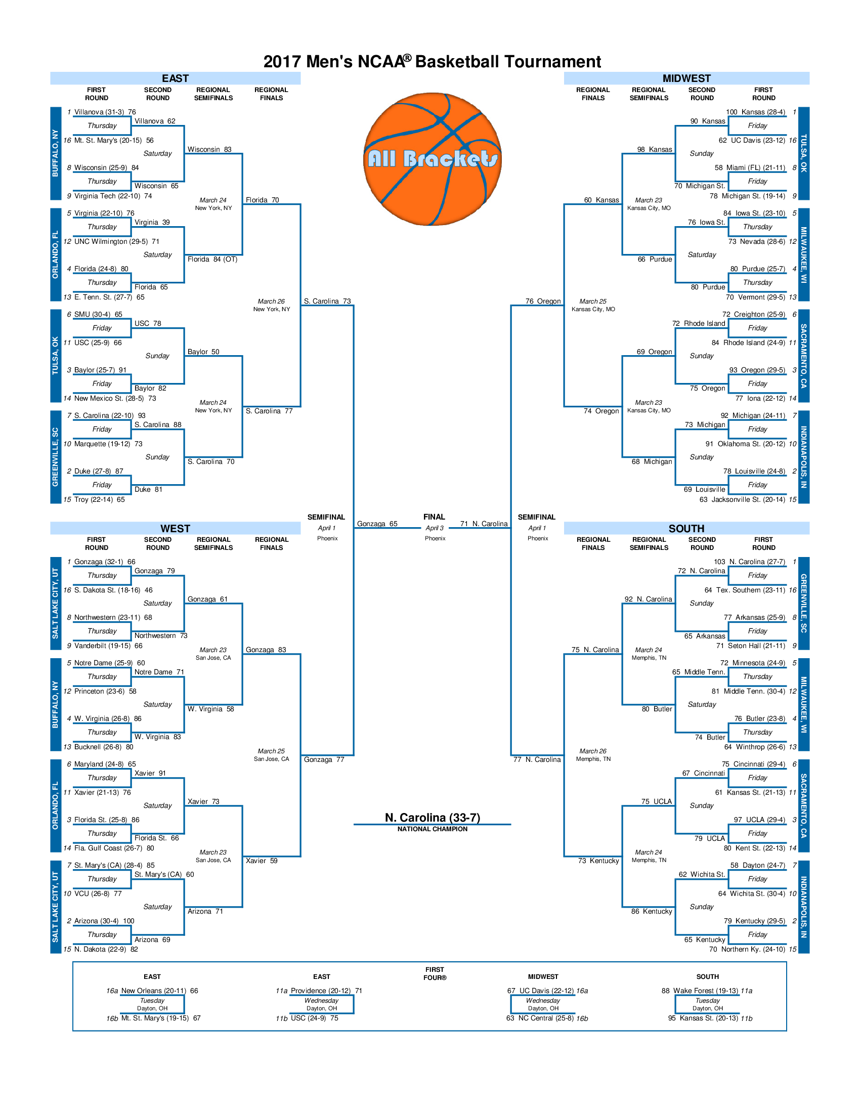 Men s NCAA Basketball Tournament Bracket History Men s NCAA Basketball Tournament Bracket History